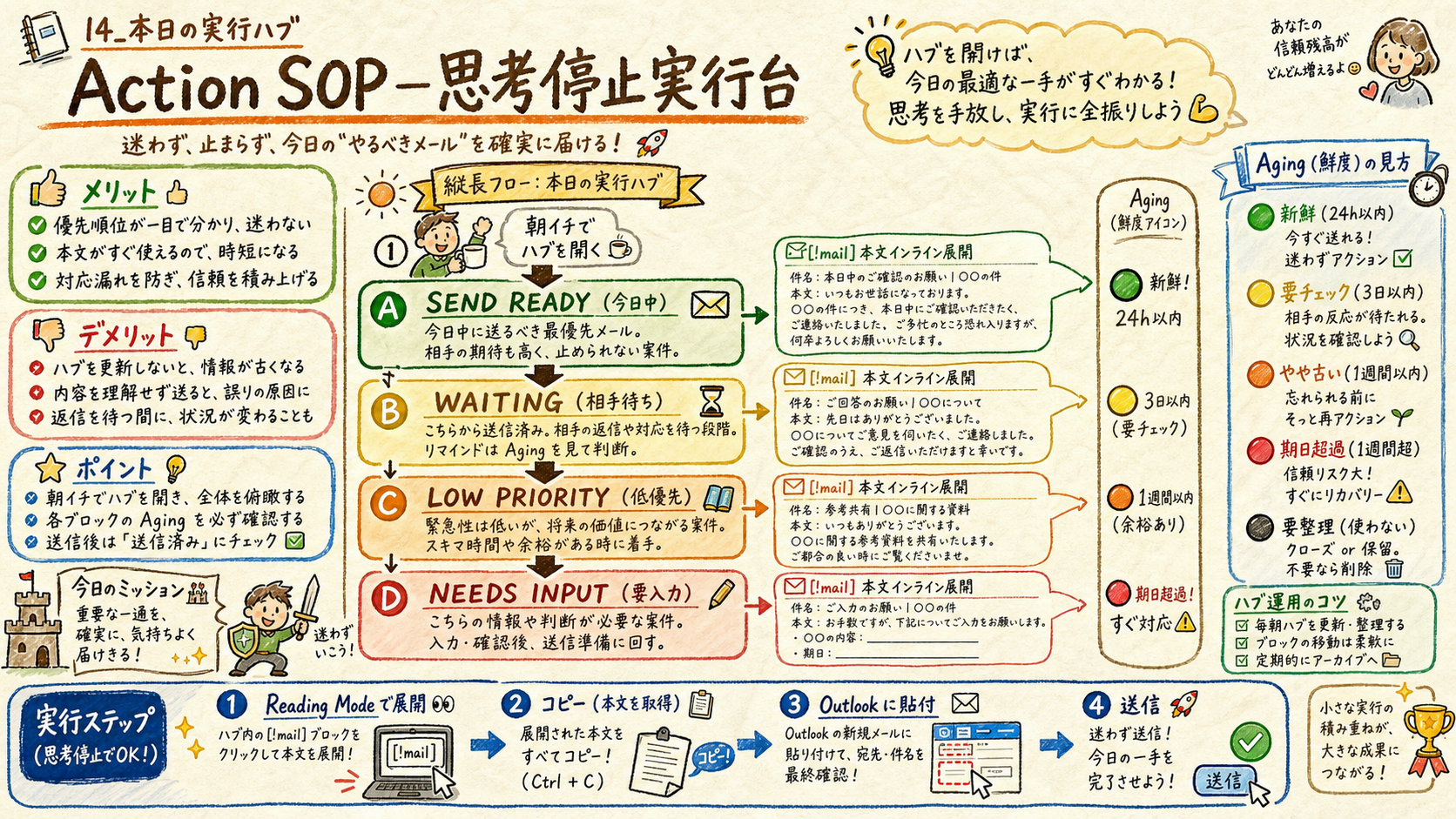 14_本日の実行ハブ Action SOP